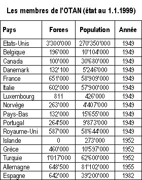 Forces armes des membres de l'OTAN au 1.1.99