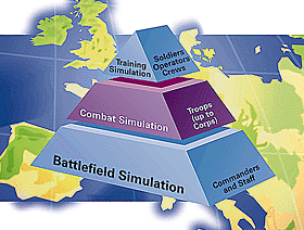 Die 3 Simulatortypen durch Siemens Schweiz entwickelt